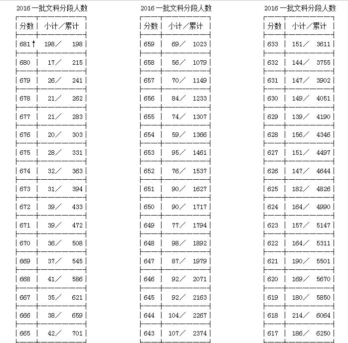 浙江2016年高考分数段-文科分数段_浙江录取
