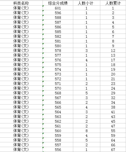 浙江2016年高考分数段-体育类分数段_浙江录
