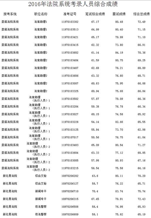 湖南娄底法院系统2016公务员考试综合成绩排