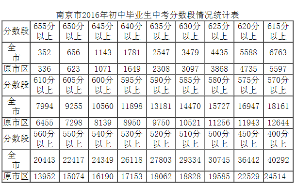 2016南京中考成绩排名:南京中考录取分数段统