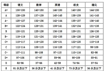 2016年合肥市区初中毕业学业考试成绩等级分