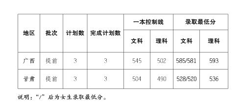 2016上海海关学院本科提前批录取结束(广西、