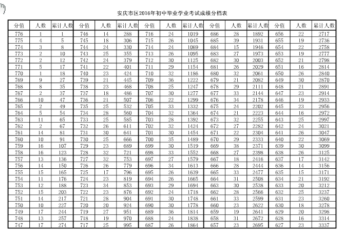 2016年安庆市区初中毕业学业考试成绩分档表