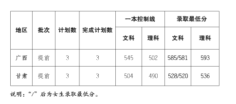 2016上海海关学院录取分数线广西本科提前批