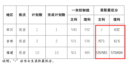2016上海海关学院录取分数线四川本科提前批