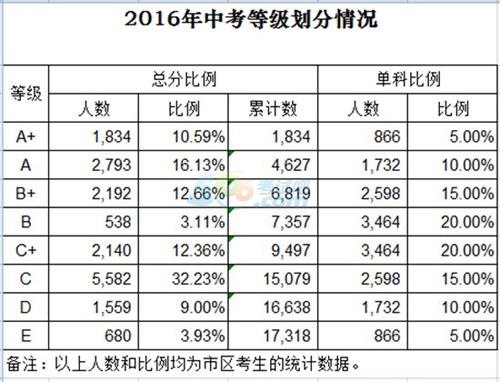 2016年柳州中考成绩已公布 考生可回校领取分