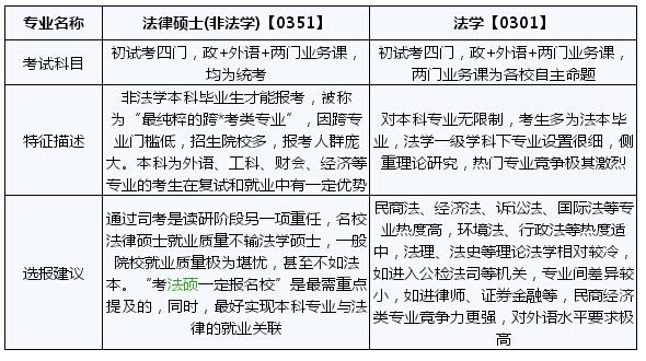 考研常识:法律硕士(非法学)和法学的区别