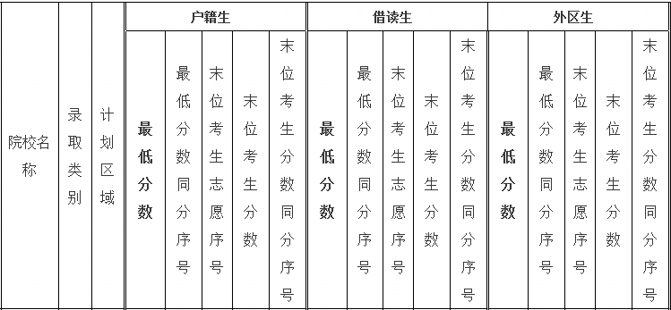 2016年广州中考录取分数线-广州市第二中学中