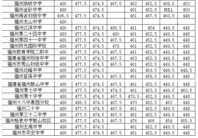 2016福州优质普高定向生投档线公布_福州中考