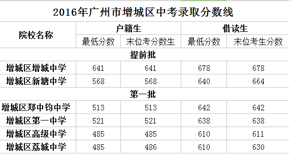 2016年广州市增城区中考录取分数线公布_广州