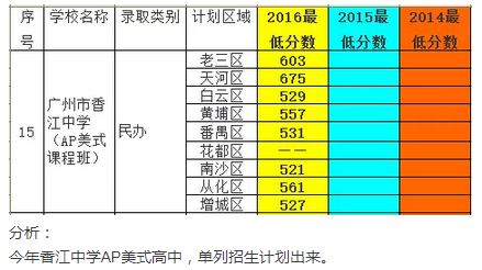 2016广州香江中学中考第一批录取分数线(AP美