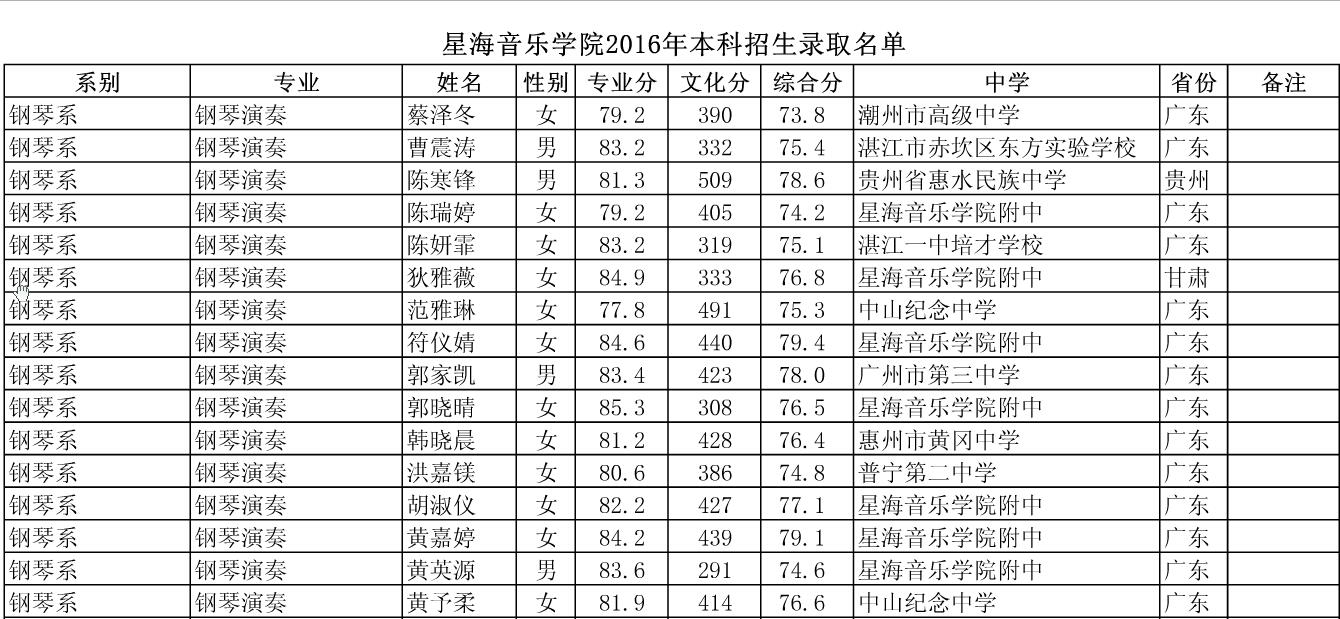 2016星海音乐学院本科招生录取名单公示_各省