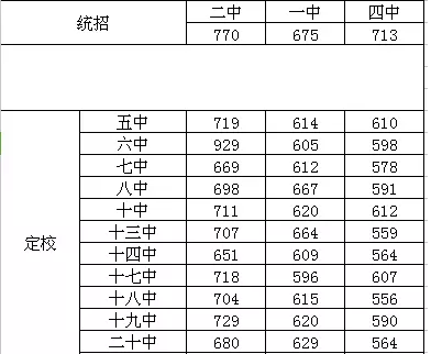 2016年丹东中考分数线、中考录取分数线详情