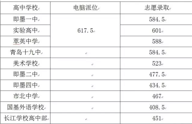 2016青岛即墨市中考分数线公布_青岛中考分数线