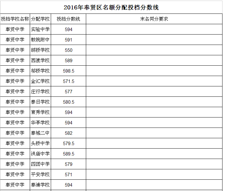 2016年奉贤区中考名额分配投档线公布_奉贤区