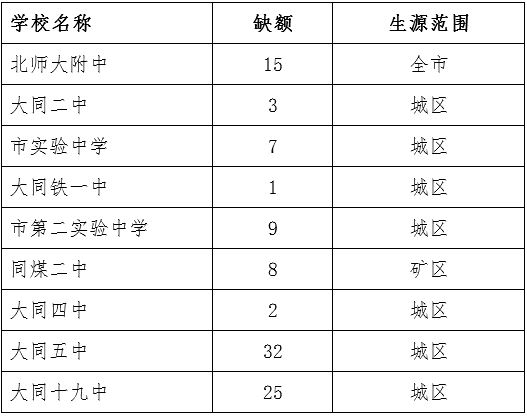 大同市2016年高中学校招生补录征报志愿公告