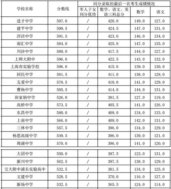 2016上海中考浦东区平行志愿分数线公布_浦东