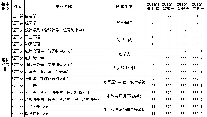 2016年杭州电子科技大学浙江第二批志愿填报