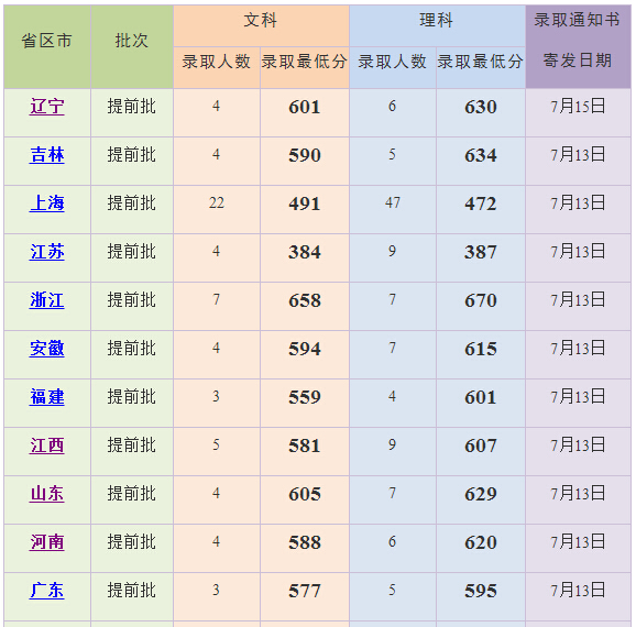 上海外国语大学2016年本科录取分数线(7月24