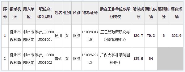 广西柳州市园林局公务员2016年考试拟录用人