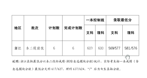 上海海关学院2016本科第二批提前批浙江录取