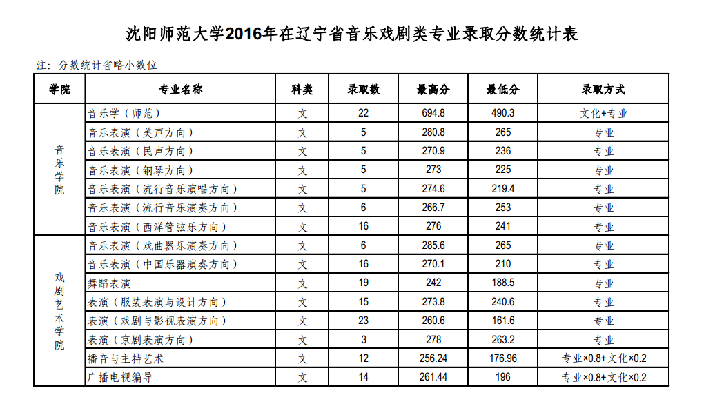 2016年沈阳师范大学辽宁体育类专业录取分数