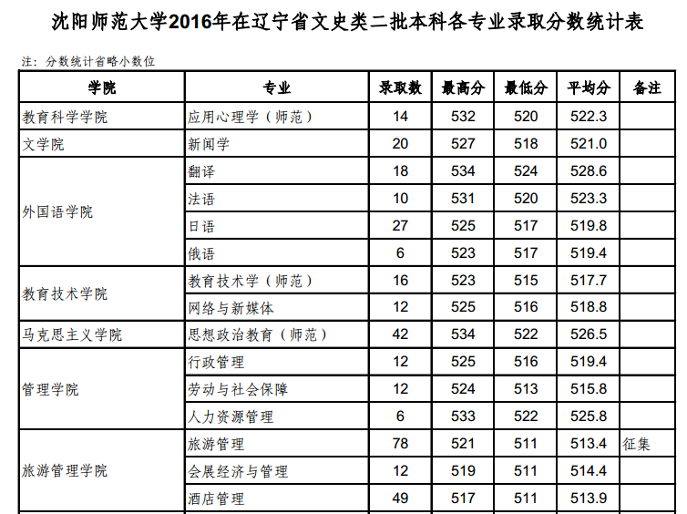 www.fz173.com_2016年辽宁考生在全国各高校二本录取最低分数线。