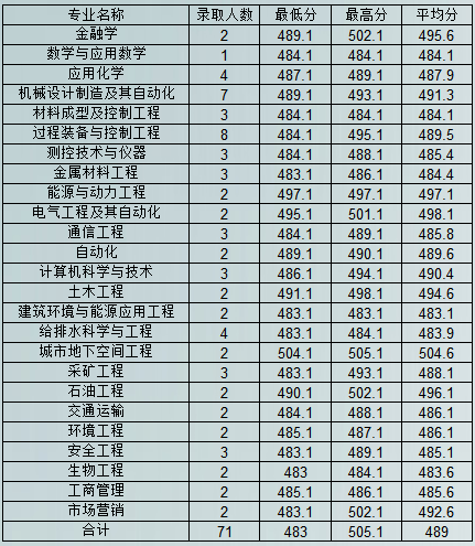 2016辽宁石油化工大学录取分数线山西本科二