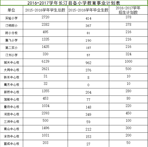 2016-2017学年长汀县各小学教育事业计划表_