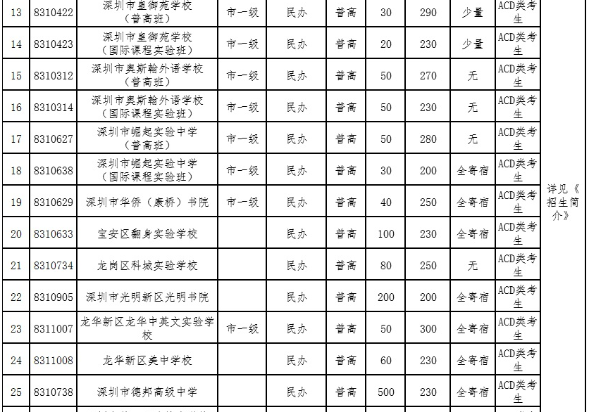 2016年深圳市高中阶段学校扩招及补录计划_深