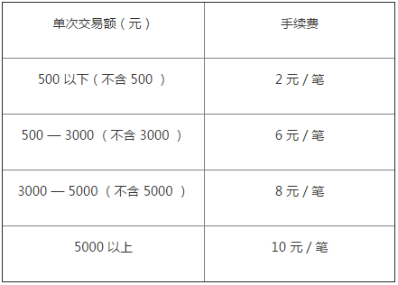 2016年GMAT考试报名费用是多少?_报考指南