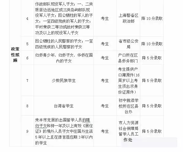 上海中考加分政策,你们都了解吗?_上海中考信