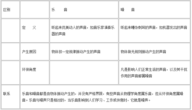 中考理综物理必考知识点:噪声的危害和控制
