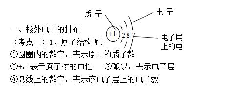 2017中考理综化学必考知识点:离子