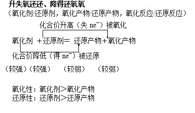 高中化学东华杯知识点:氧化还原反应_东华杯