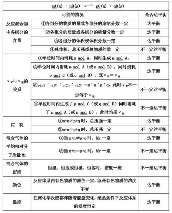 高一上学期期中考试化学平衡必背知识点梳理_