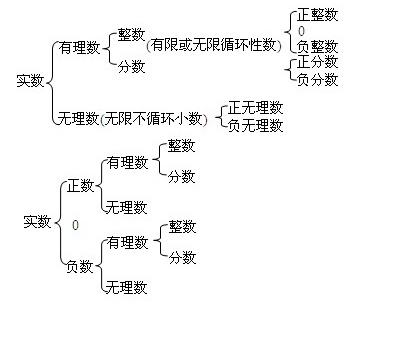 2017中考数学考点辅导:实数的分类