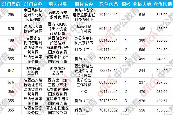2017国考报名在陕西的职位审核通过人数:226