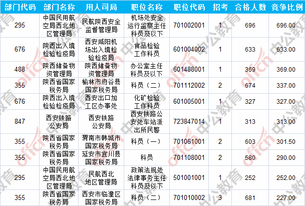 【截至24日17:30】2017国考在陕西的职位通过