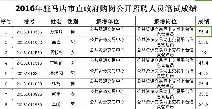 河南2016驻马店市直政府购岗招聘人员笔试成
