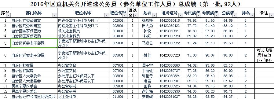 2016宁夏区直机关遴选公务员总成绩公示(第一