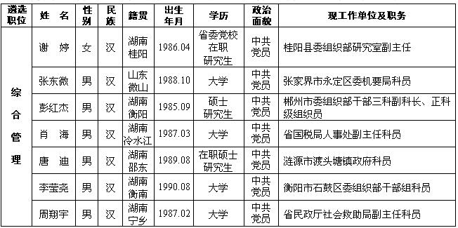 2016年中共湖南省委组织部机关公开遴选公务
