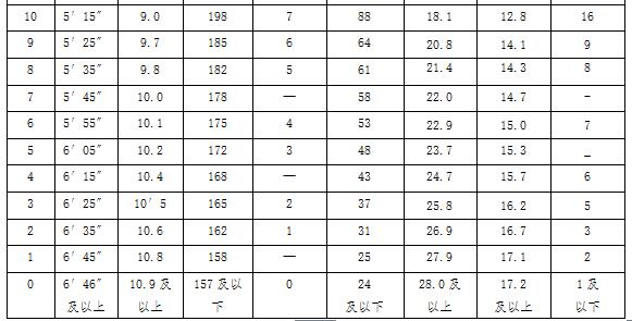 南昌2017中考体育评分标准已公布(男生)_南昌