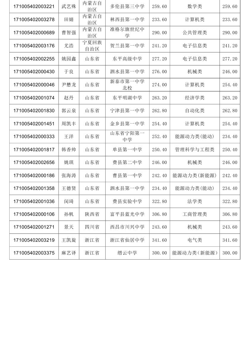 2017华北电力大学高校专项计划入选资格名单