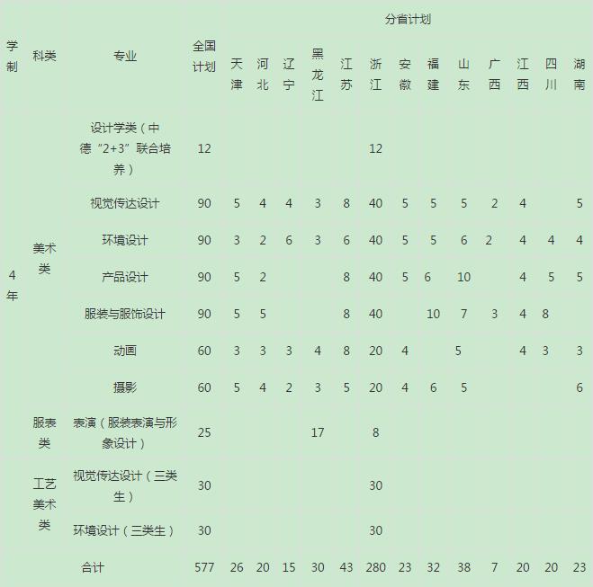 2017年浙江科技学院艺考本科招生简章(含各专