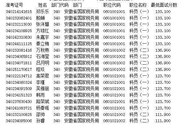 安徽省国家税务局2017年国考首批面试名单公