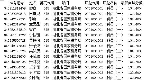 2017年湖北省国家税务局国考首批面试名单_国
