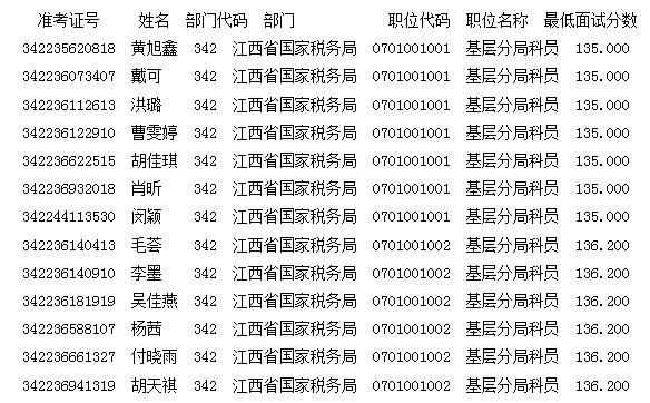 2017年江西省国家税务局国考首批面试名单_国