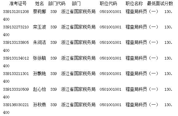 浙江省国家税务局2017年国考首批面试名单公