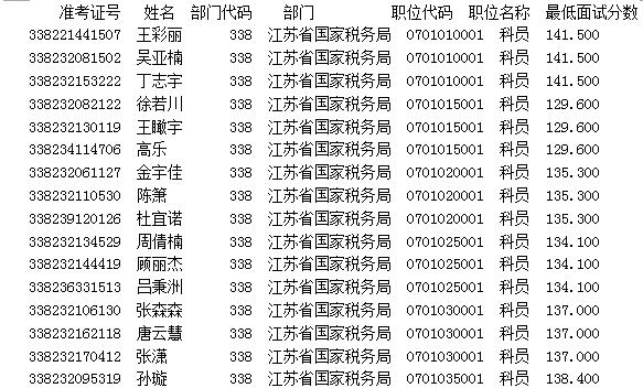 江苏省国家税务局2017年国考首批面试名单公